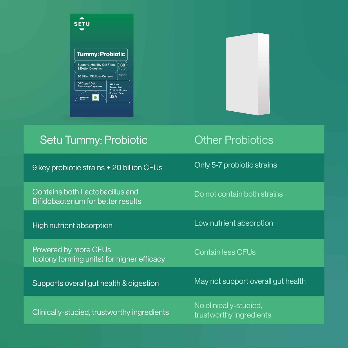 Setu Tummy Probiotic - 30 Capsules, 9 strains, 20 Billion CFUs, Lactobacillus, Bifidobacterium, Better Immunity, Gut Health, Reduced Gas.