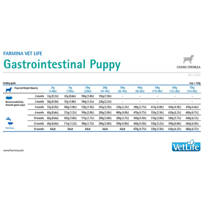 Farmina Vet Life Gastrointestinal Canine Formula Puppy Dry Food