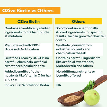 OZiva Plant Based Biotin Support Hairfall Control  Healthier Skin