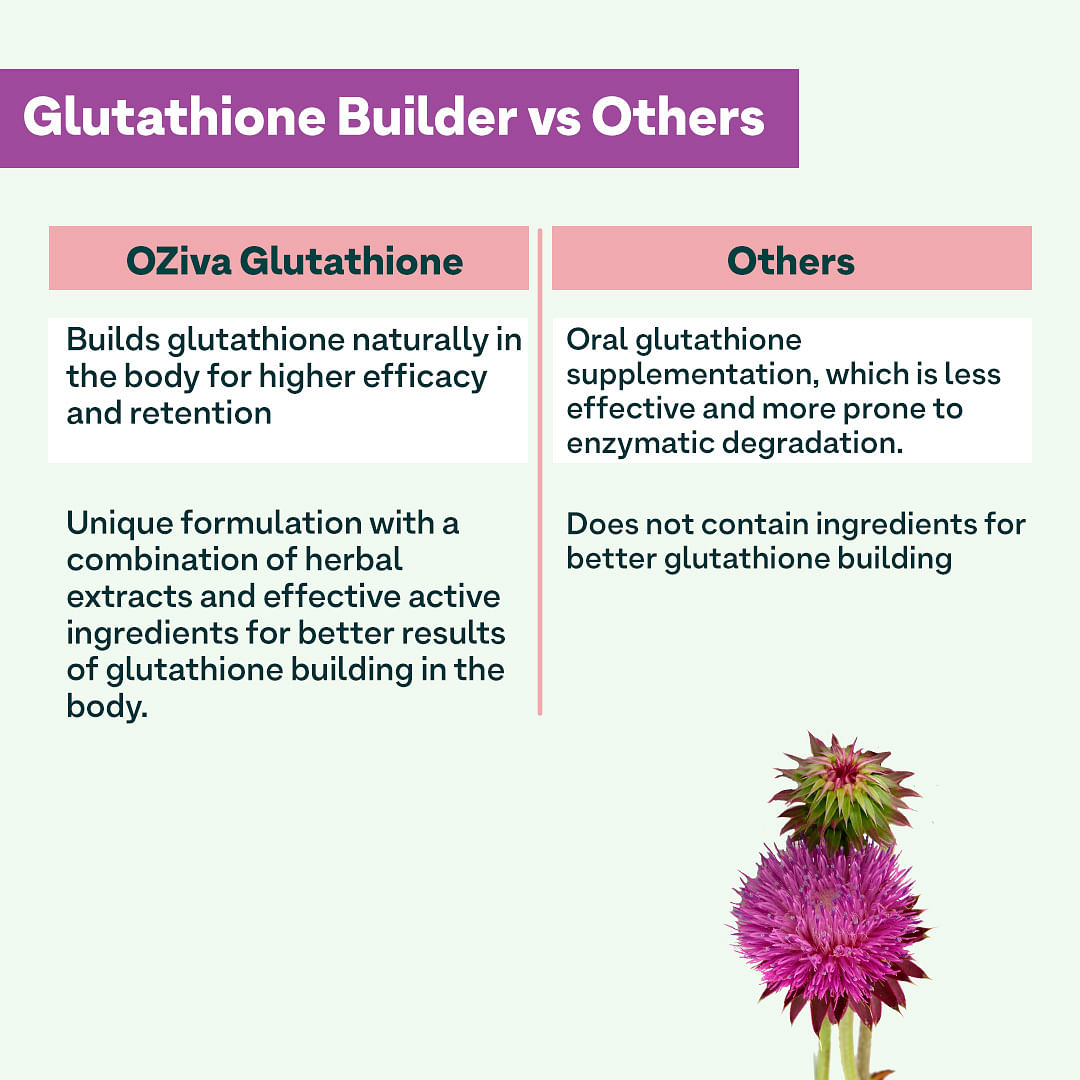 Oziva Plant Based Glutathione Builder  60 Capsules Vitamins  Milk Thistle  Ala  Skin Brightening  Anti Ageing