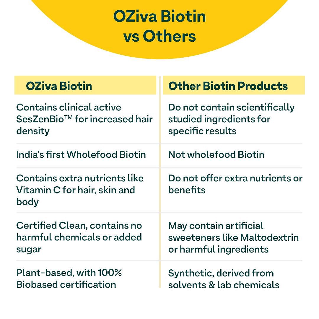 OZiva Plant Based Biotin for Improved Hair Thickness 100 Natural Clinically ProvenLemon Sesbania 250g